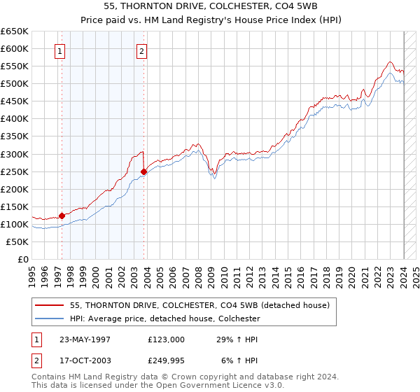 55, THORNTON DRIVE, COLCHESTER, CO4 5WB: Price paid vs HM Land Registry's House Price Index