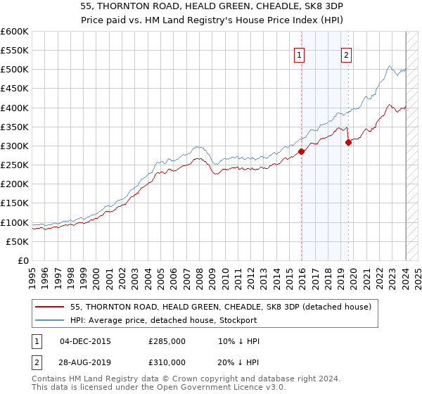 55, THORNTON ROAD, HEALD GREEN, CHEADLE, SK8 3DP: Price paid vs HM Land Registry's House Price Index