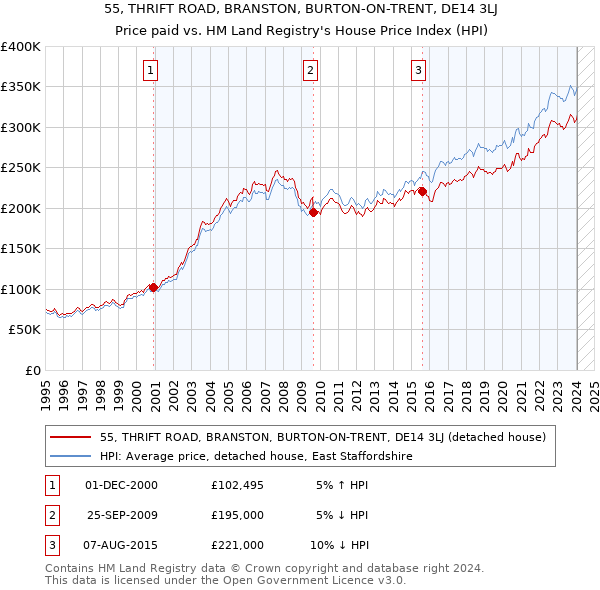 55, THRIFT ROAD, BRANSTON, BURTON-ON-TRENT, DE14 3LJ: Price paid vs HM Land Registry's House Price Index