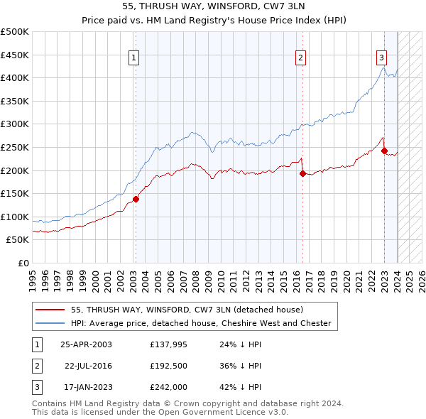 55, THRUSH WAY, WINSFORD, CW7 3LN: Price paid vs HM Land Registry's House Price Index