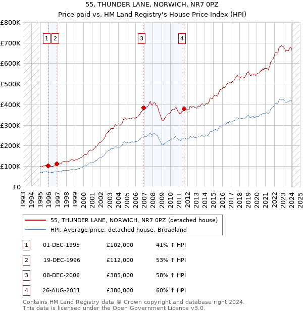 55, THUNDER LANE, NORWICH, NR7 0PZ: Price paid vs HM Land Registry's House Price Index