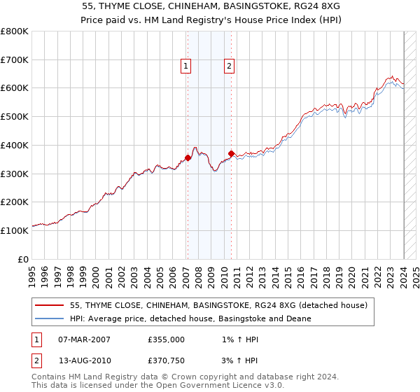 55, THYME CLOSE, CHINEHAM, BASINGSTOKE, RG24 8XG: Price paid vs HM Land Registry's House Price Index