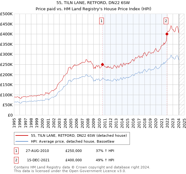 55, TILN LANE, RETFORD, DN22 6SW: Price paid vs HM Land Registry's House Price Index