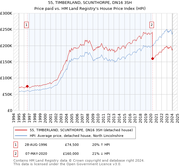 55, TIMBERLAND, SCUNTHORPE, DN16 3SH: Price paid vs HM Land Registry's House Price Index