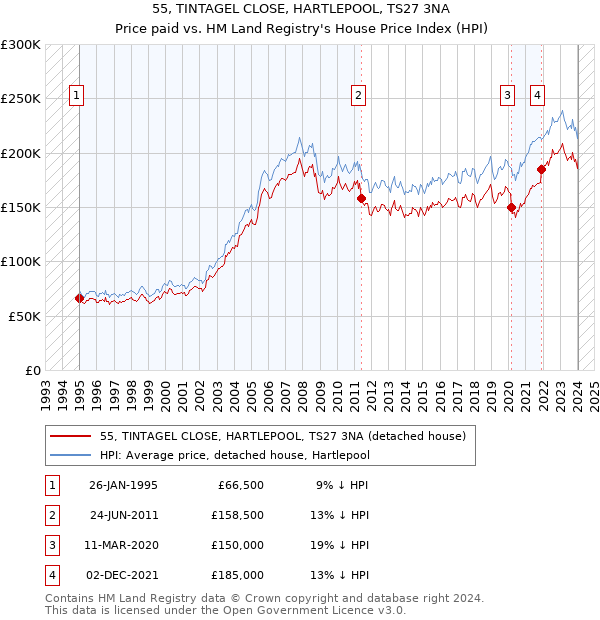 55, TINTAGEL CLOSE, HARTLEPOOL, TS27 3NA: Price paid vs HM Land Registry's House Price Index