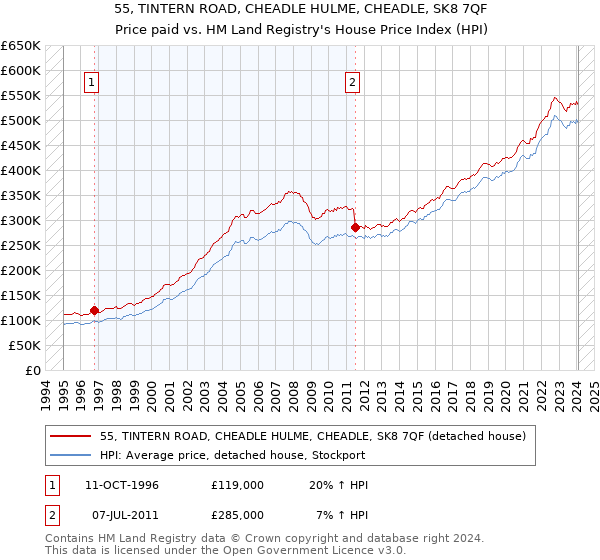55, TINTERN ROAD, CHEADLE HULME, CHEADLE, SK8 7QF: Price paid vs HM Land Registry's House Price Index
