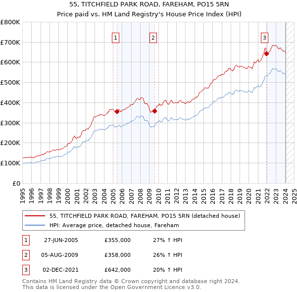 55, TITCHFIELD PARK ROAD, FAREHAM, PO15 5RN: Price paid vs HM Land Registry's House Price Index