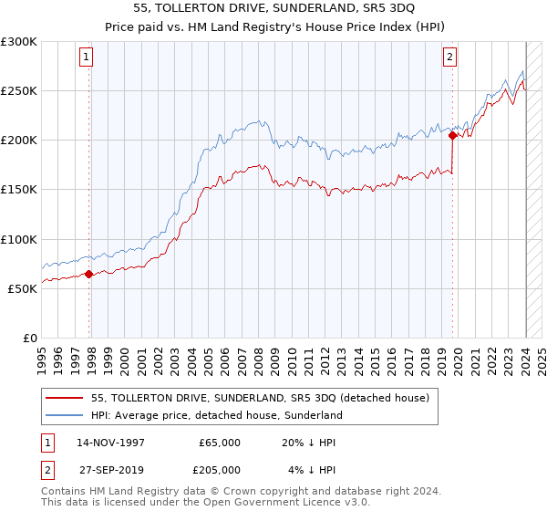 55, TOLLERTON DRIVE, SUNDERLAND, SR5 3DQ: Price paid vs HM Land Registry's House Price Index