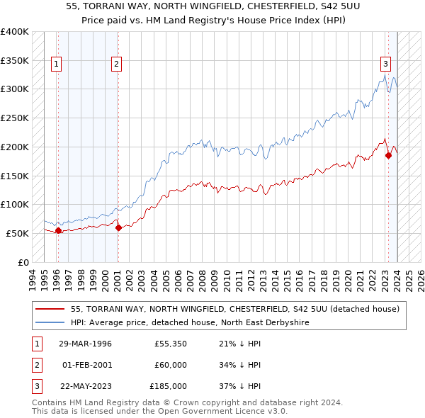 55, TORRANI WAY, NORTH WINGFIELD, CHESTERFIELD, S42 5UU: Price paid vs HM Land Registry's House Price Index