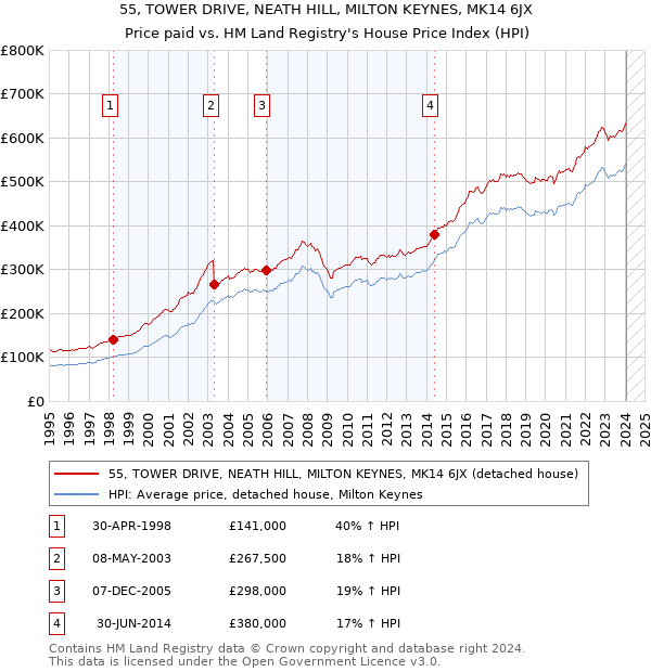 55, TOWER DRIVE, NEATH HILL, MILTON KEYNES, MK14 6JX: Price paid vs HM Land Registry's House Price Index