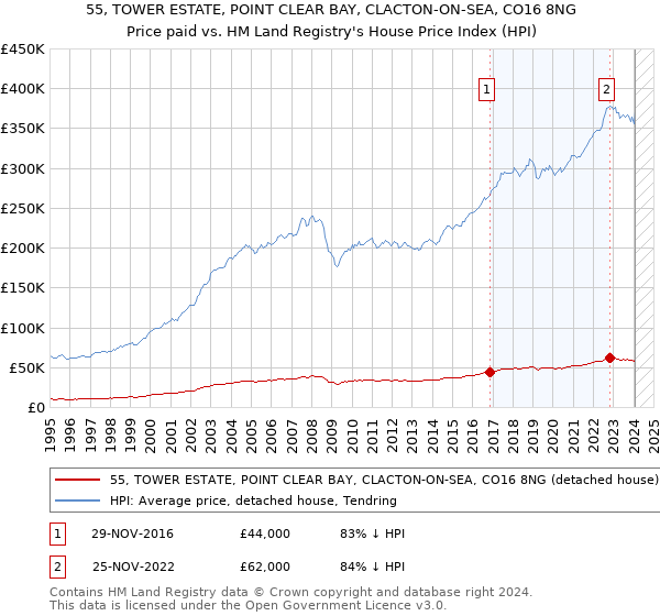 55, TOWER ESTATE, POINT CLEAR BAY, CLACTON-ON-SEA, CO16 8NG: Price paid vs HM Land Registry's House Price Index