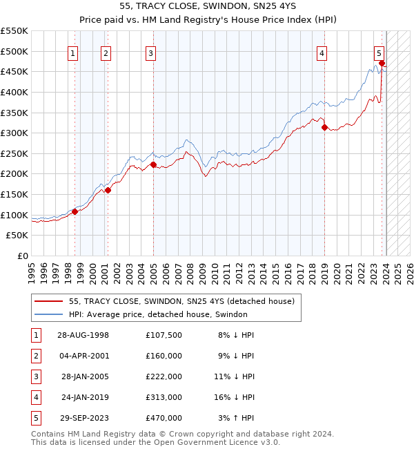 55, TRACY CLOSE, SWINDON, SN25 4YS: Price paid vs HM Land Registry's House Price Index