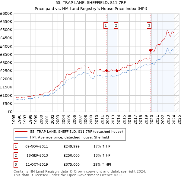 55, TRAP LANE, SHEFFIELD, S11 7RF: Price paid vs HM Land Registry's House Price Index