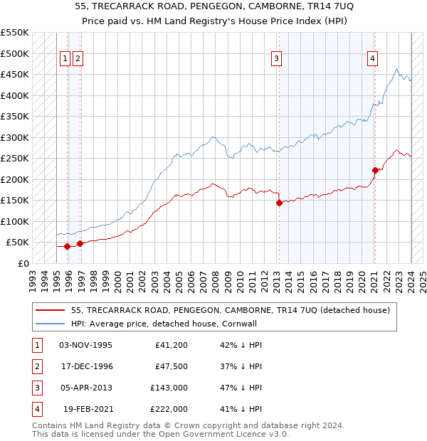 55, TRECARRACK ROAD, PENGEGON, CAMBORNE, TR14 7UQ: Price paid vs HM Land Registry's House Price Index