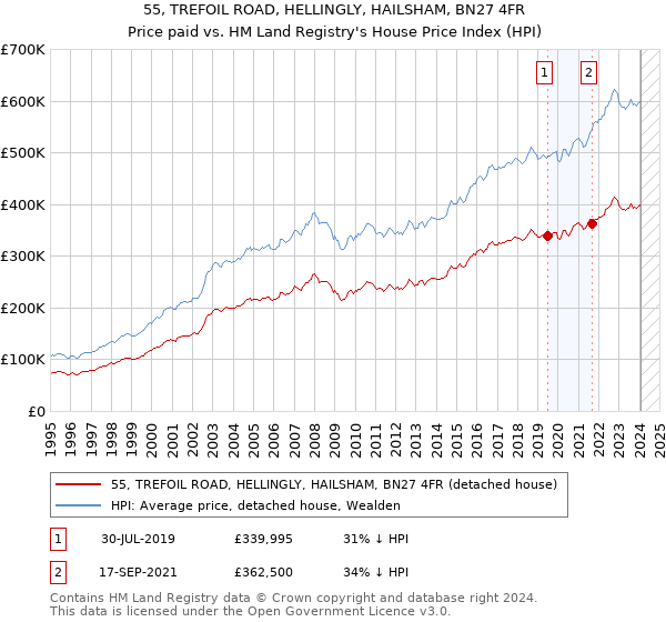 55, TREFOIL ROAD, HELLINGLY, HAILSHAM, BN27 4FR: Price paid vs HM Land Registry's House Price Index