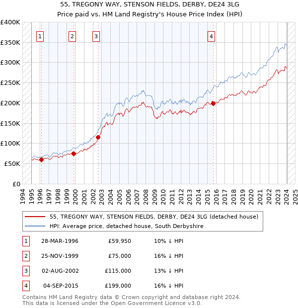 55, TREGONY WAY, STENSON FIELDS, DERBY, DE24 3LG: Price paid vs HM Land Registry's House Price Index