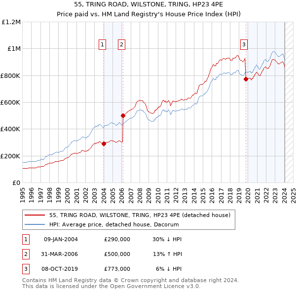 55, TRING ROAD, WILSTONE, TRING, HP23 4PE: Price paid vs HM Land Registry's House Price Index