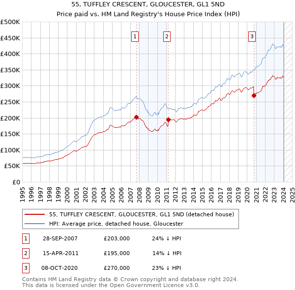55, TUFFLEY CRESCENT, GLOUCESTER, GL1 5ND: Price paid vs HM Land Registry's House Price Index