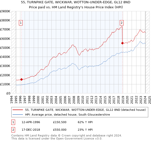 55, TURNPIKE GATE, WICKWAR, WOTTON-UNDER-EDGE, GL12 8ND: Price paid vs HM Land Registry's House Price Index