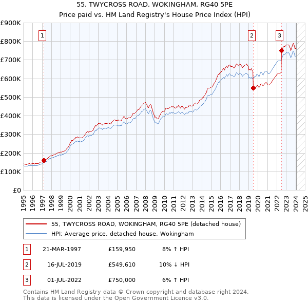 55, TWYCROSS ROAD, WOKINGHAM, RG40 5PE: Price paid vs HM Land Registry's House Price Index