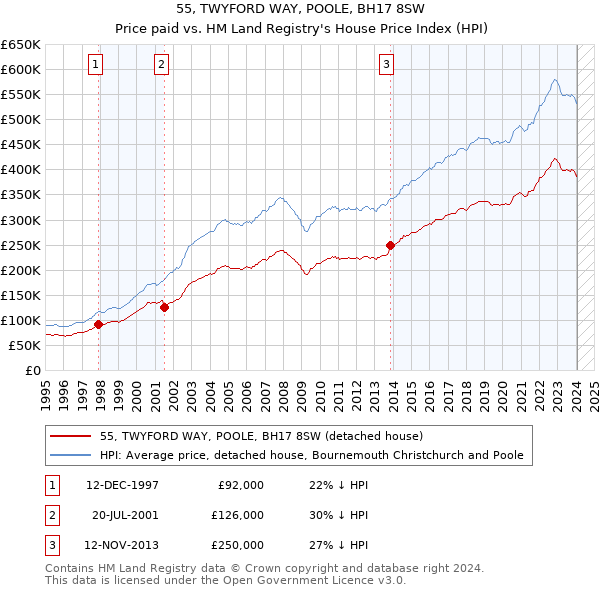 55, TWYFORD WAY, POOLE, BH17 8SW: Price paid vs HM Land Registry's House Price Index