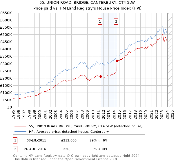 55, UNION ROAD, BRIDGE, CANTERBURY, CT4 5LW: Price paid vs HM Land Registry's House Price Index
