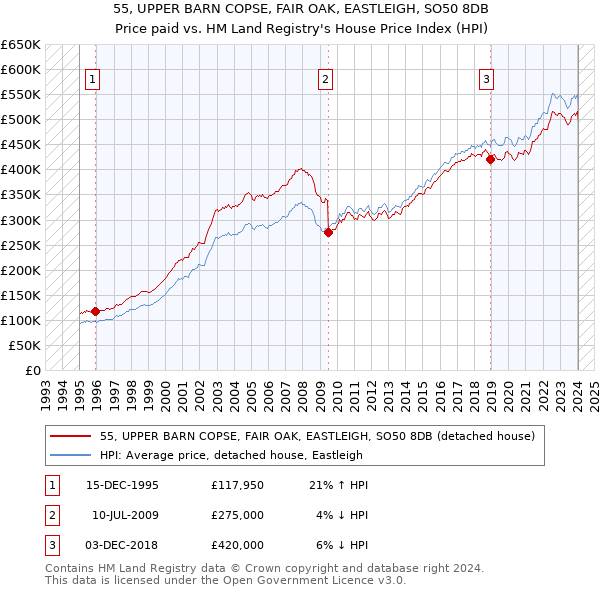 55, UPPER BARN COPSE, FAIR OAK, EASTLEIGH, SO50 8DB: Price paid vs HM Land Registry's House Price Index