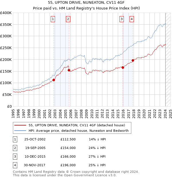 55, UPTON DRIVE, NUNEATON, CV11 4GF: Price paid vs HM Land Registry's House Price Index