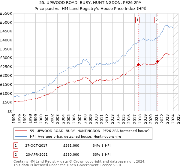 55, UPWOOD ROAD, BURY, HUNTINGDON, PE26 2PA: Price paid vs HM Land Registry's House Price Index