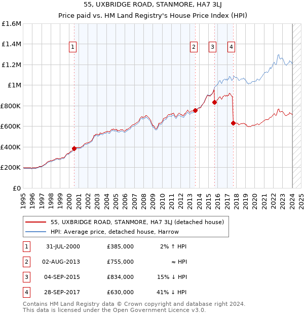 55, UXBRIDGE ROAD, STANMORE, HA7 3LJ: Price paid vs HM Land Registry's House Price Index