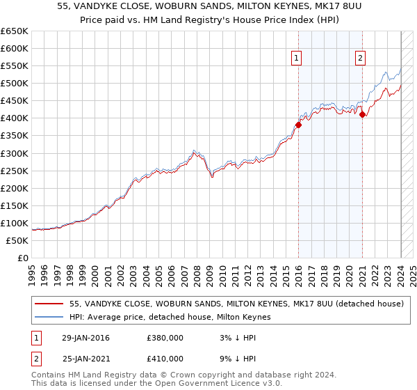 55, VANDYKE CLOSE, WOBURN SANDS, MILTON KEYNES, MK17 8UU: Price paid vs HM Land Registry's House Price Index