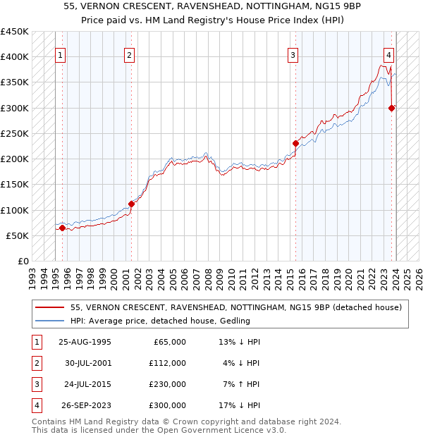 55, VERNON CRESCENT, RAVENSHEAD, NOTTINGHAM, NG15 9BP: Price paid vs HM Land Registry's House Price Index