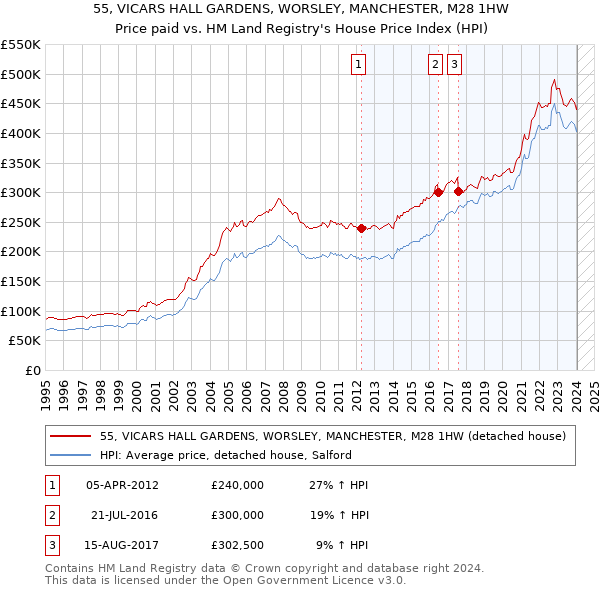 55, VICARS HALL GARDENS, WORSLEY, MANCHESTER, M28 1HW: Price paid vs HM Land Registry's House Price Index