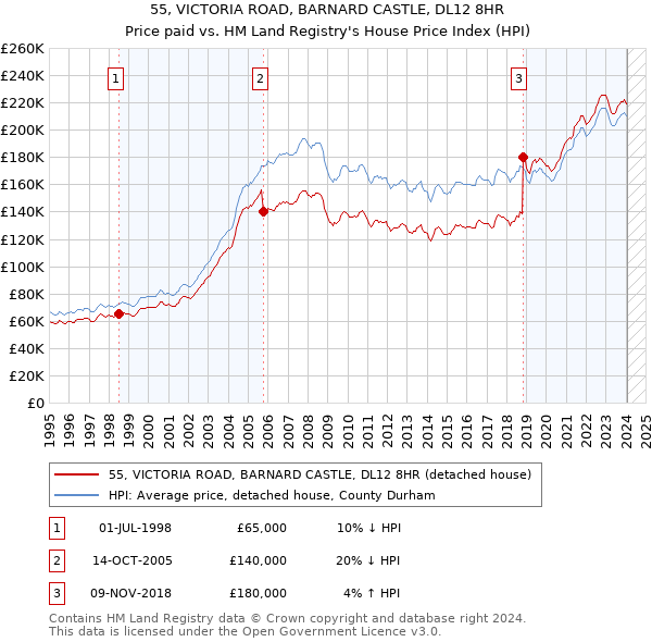 55, VICTORIA ROAD, BARNARD CASTLE, DL12 8HR: Price paid vs HM Land Registry's House Price Index