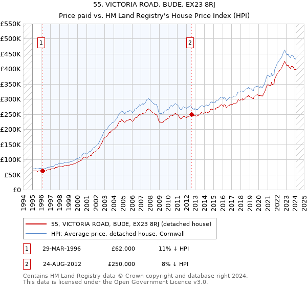 55, VICTORIA ROAD, BUDE, EX23 8RJ: Price paid vs HM Land Registry's House Price Index