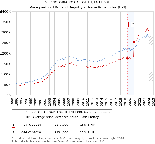55, VICTORIA ROAD, LOUTH, LN11 0BU: Price paid vs HM Land Registry's House Price Index