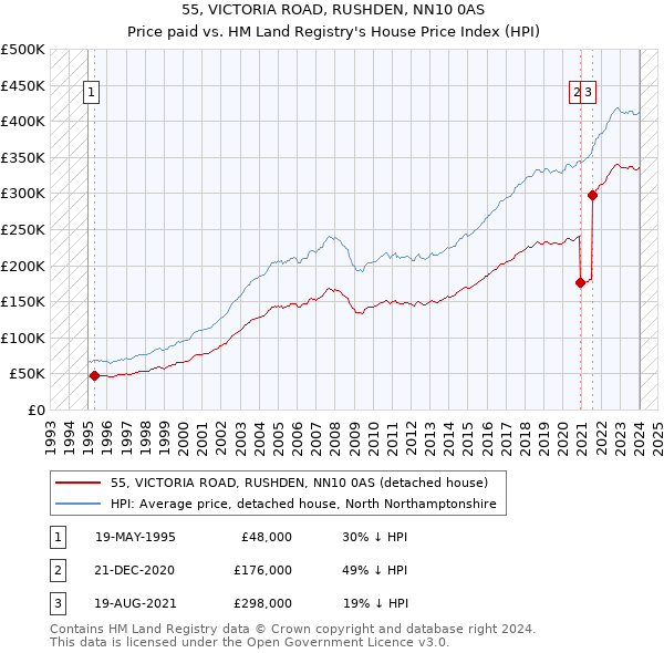 55, VICTORIA ROAD, RUSHDEN, NN10 0AS: Price paid vs HM Land Registry's House Price Index