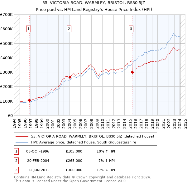 55, VICTORIA ROAD, WARMLEY, BRISTOL, BS30 5JZ: Price paid vs HM Land Registry's House Price Index