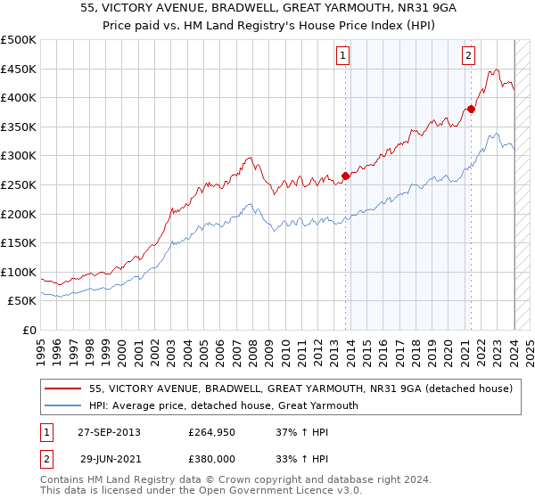 55, VICTORY AVENUE, BRADWELL, GREAT YARMOUTH, NR31 9GA: Price paid vs HM Land Registry's House Price Index