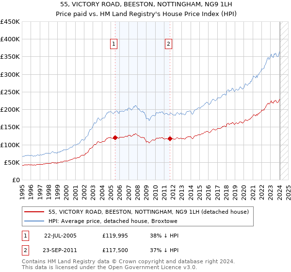 55, VICTORY ROAD, BEESTON, NOTTINGHAM, NG9 1LH: Price paid vs HM Land Registry's House Price Index