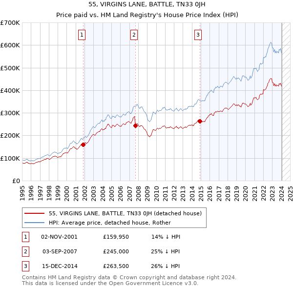 55, VIRGINS LANE, BATTLE, TN33 0JH: Price paid vs HM Land Registry's House Price Index