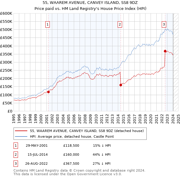 55, WAAREM AVENUE, CANVEY ISLAND, SS8 9DZ: Price paid vs HM Land Registry's House Price Index