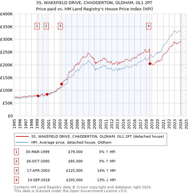55, WAKEFIELD DRIVE, CHADDERTON, OLDHAM, OL1 2PT: Price paid vs HM Land Registry's House Price Index