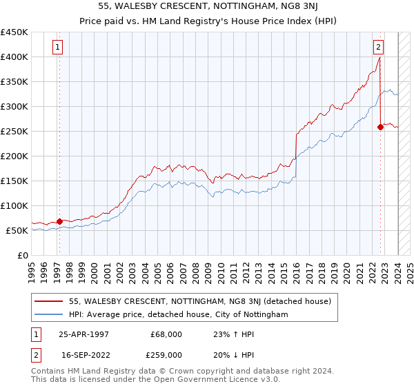 55, WALESBY CRESCENT, NOTTINGHAM, NG8 3NJ: Price paid vs HM Land Registry's House Price Index