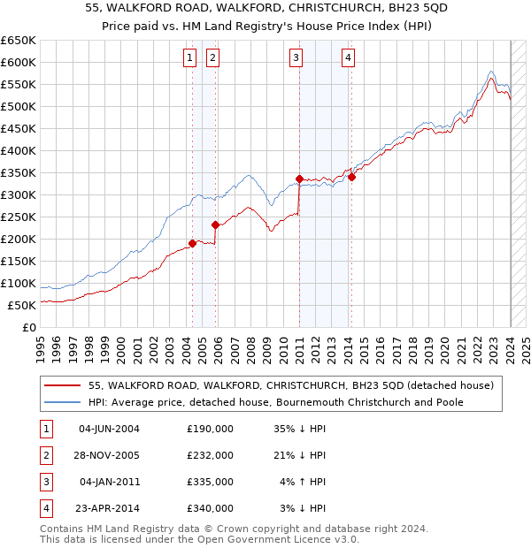 55, WALKFORD ROAD, WALKFORD, CHRISTCHURCH, BH23 5QD: Price paid vs HM Land Registry's House Price Index