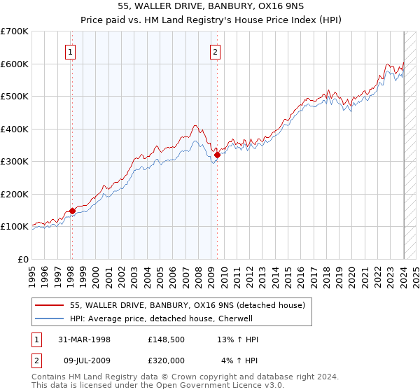 55, WALLER DRIVE, BANBURY, OX16 9NS: Price paid vs HM Land Registry's House Price Index