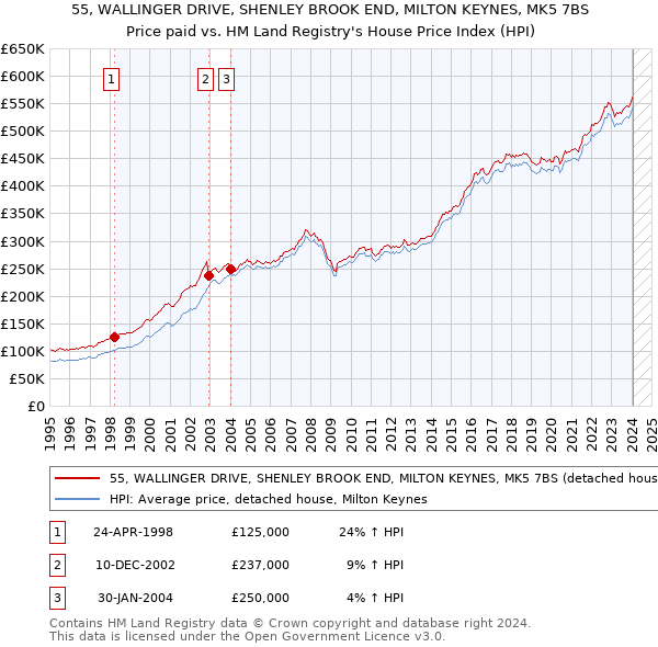 55, WALLINGER DRIVE, SHENLEY BROOK END, MILTON KEYNES, MK5 7BS: Price paid vs HM Land Registry's House Price Index
