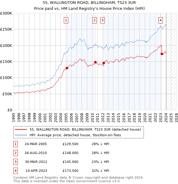 55, WALLINGTON ROAD, BILLINGHAM, TS23 3UR: Price paid vs HM Land Registry's House Price Index