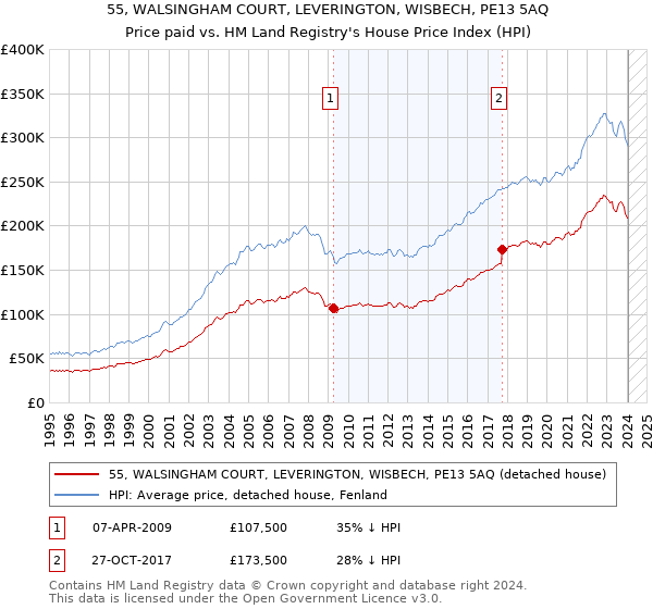 55, WALSINGHAM COURT, LEVERINGTON, WISBECH, PE13 5AQ: Price paid vs HM Land Registry's House Price Index