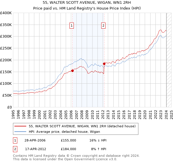 55, WALTER SCOTT AVENUE, WIGAN, WN1 2RH: Price paid vs HM Land Registry's House Price Index